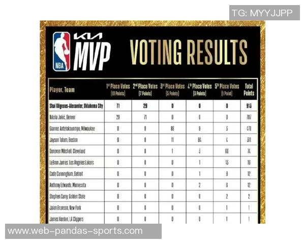 美媒预测NBA赛季奖项亚历山大有望夺MVP詹姆斯库里入选最佳阵容